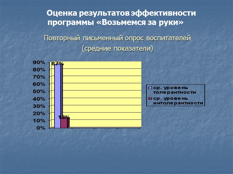 Оценка результатов эффективности  программы «Возьмемся за руки»  Повторный письменный опрос воспитателей 